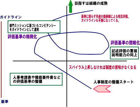 組織風土の発展スパイラル.jpg